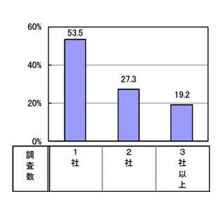 転職実現者、平均で18社に応募 - 41歳以上は更に多く