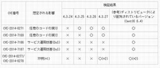 Bashの公式パッチ、Shellshockに対応しきれていない - JPCERT/CC