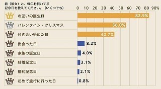 恋人同士が毎年お祝いする記念日ランキング1位は「誕生日」、2位は?