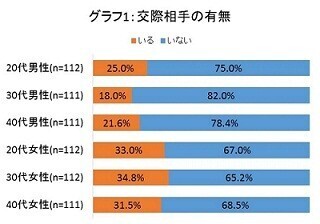 年収300万円未満の男性は恋愛にも結婚にも消極的!?