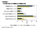 企業におけるOSSの導入率は32%-IDC Japan調査
