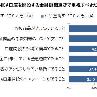 1級FP163名がNISA口座を選ぶ際に重要だと考えたのは?