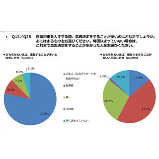 自動車の購入、14%の人が"普段運転しない"にもかかわらず購入決定権を保有