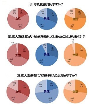 男女ともに3人に1人が浮気経験あり!?