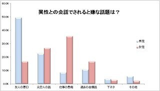 異性との会話で嫌な話題ランキング、女性1位は「仕事の愚痴」、2位は?