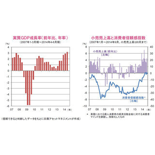 好調な個人消費に支えられ 回復の勢いを強める英国経済