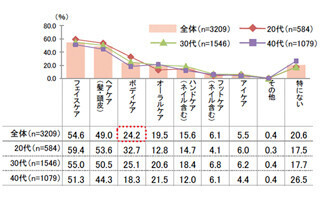 "こだわりたいのにできていない"--8割以上の女性がボディケアでお悩み中