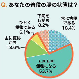 便秘に悩む20～30代女性は73.4％ - 腸の状態が汚い“汚腸婦人”が増加中