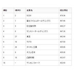 人を活かす会社ランキング、SCSKが初の首位 - 東芝、ダイキンも躍進