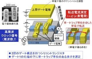 NTT、シリコントランジスタ中の電荷トラップで単電子転送を高速化