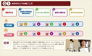 「おひとりさま」で旅行、カラオケ、焼肉、遊園地に行ける? -男女で差