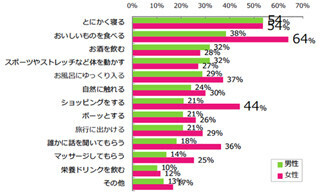 男性は「とにかく寝る」でリフレッシュ、女性は?