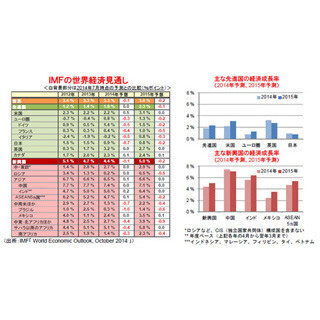 IMFの世界経済見通し～世界の成長率予測は下方修正も2015年にかけて成長は加速