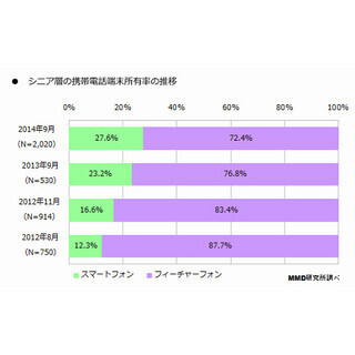 シニア層のスマートフォン所有率は? - MMD研究所が調査