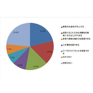 残業代ゼロ法案、賛成派は7割 - ただし「人事制度の改定が必要」
