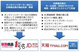 トランスコスモス、中国でのEC向け流通事業に参入 - UNQと資本・業務提携