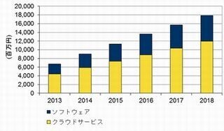 2013年モバイルエンタープライズ管理製品市場、前年比46.7%増 - IDC