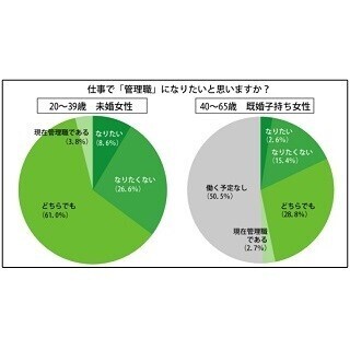 「管理職になりたい」と思う女性は1割未満