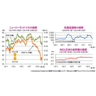 最近のニュージーランド・ドルの下落と今後の見通しについて