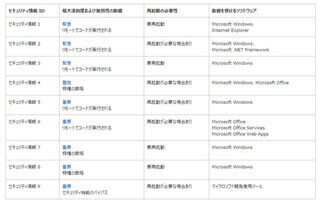 日本マイクロソフト、10月のセキュリティ事前通知 - 緊急3件含む計9件