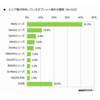60歳以上のタブレット所有率は24.1%、MMD研究所が調査