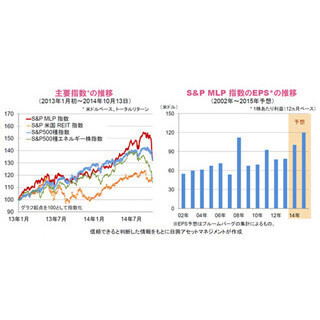 魅力的な投資機会と考えられる足元でのMLPの価格下落