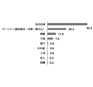 上司との関係が良好な人は、自分へのご褒美頻度が多い!? - ご褒美意識調査