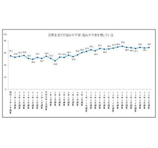 悩み・不安の解消法に男女差 - 女性は「話をきいてもらう」が最多、男性は?