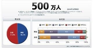 NTTドコモら3社が構築するインターネット調査モニター 500万人を突破を発表