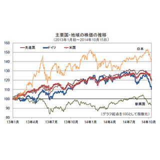 世界的な株価軟調について