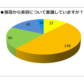 美容を意識している人は口内環境への意識も高い!? - 女性300人にアンケート