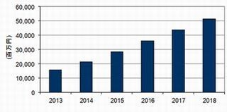 2013年国内Storage in the Cloud市場、前年比40.2%増 - IDC