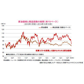原油価格下げ止まりに向けた材料とは?