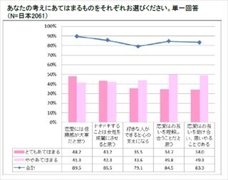 日本女性は「●●男子」にときめくと判明! - 米国女性と恋愛観に大差
