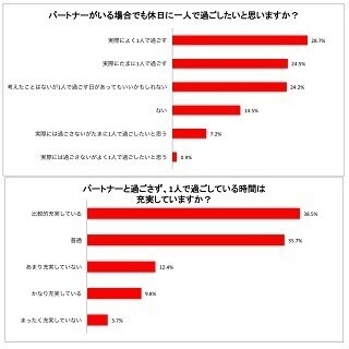 恋人がいても「ぼっち」な人多数!?