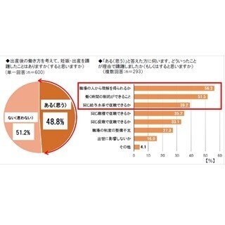 女性62.3%が「職場に"理想の働くママ"がいない」と回答