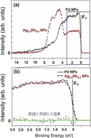 NIMSなど、水素吸蔵特性を持つAg-Rh合金ナノ粒子の電子構造を観測