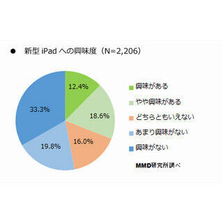MMD研究所が新型iPadに関する興味度調査を実施、予約購入意向は13.2%に