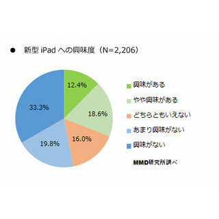 MMD研究所が新型iPadに関する興味度調査を実施、予約購入意向は13.2%に