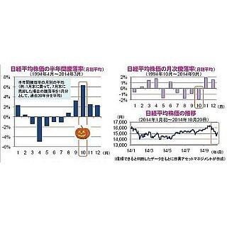 日本株式市場とハロウィン効果について
