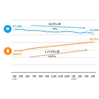 スマホからのネット利用が1年で急増、PCからの利用に迫る勢い - ニールセン