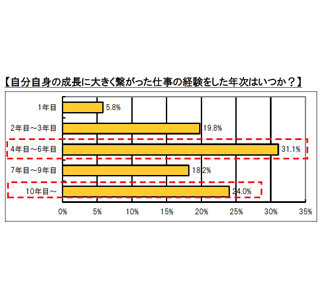 一番「成長を実感」する時期は、社会人4年目～6年目