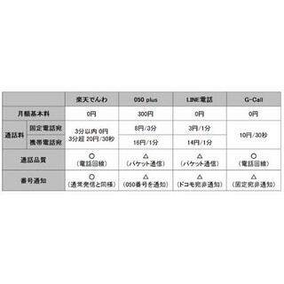 MVNOユーザーも要注目! 格安通話サービスを比較してみた - 楽天でんわ/050 plus/LINE電話/G-Call