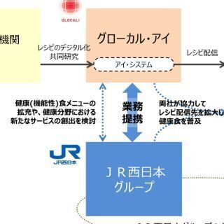 JR西日本、農業・健康関連事業の強化に向けて2社との業務提携を発表