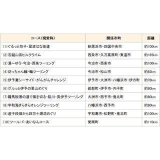 「愛媛マルゴト自転車道」構想で愛媛県内のサイクリングロードに新愛称募集