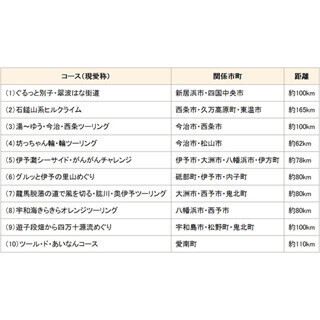 「愛媛マルゴト自転車道」構想で愛媛県内のサイクリングロードに新愛称募集