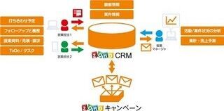 ゾーホー、「Zoho キャンペーン」の日本語対応とCRM連携の機能拡張を発表