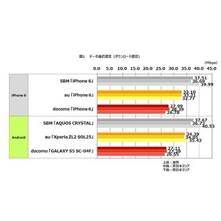 全国500駅でLTE/4G速度調査、iPhone/Androidともにソフトバンクが下り首位