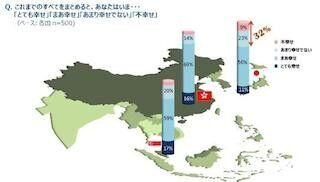 日本では67%が&quot;幸福感&quot;を持っている--「幸福感に関するアジア3カ国調査」