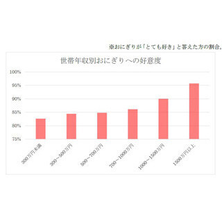 年収が高くなるほど、「おにぎり」への好意度が高まる傾向が判明 - 浜乙女